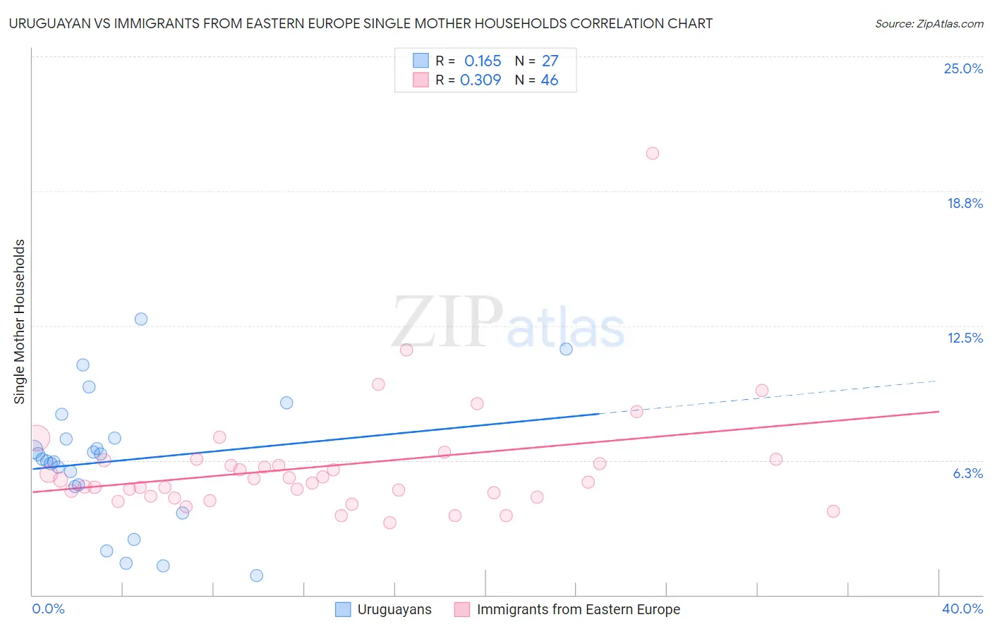 Uruguayan vs Immigrants from Eastern Europe Single Mother Households