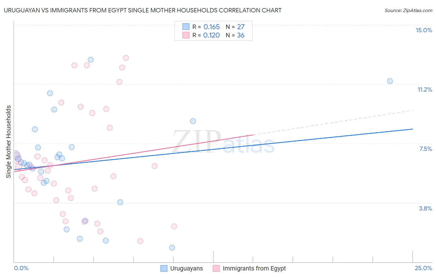 Uruguayan vs Immigrants from Egypt Single Mother Households