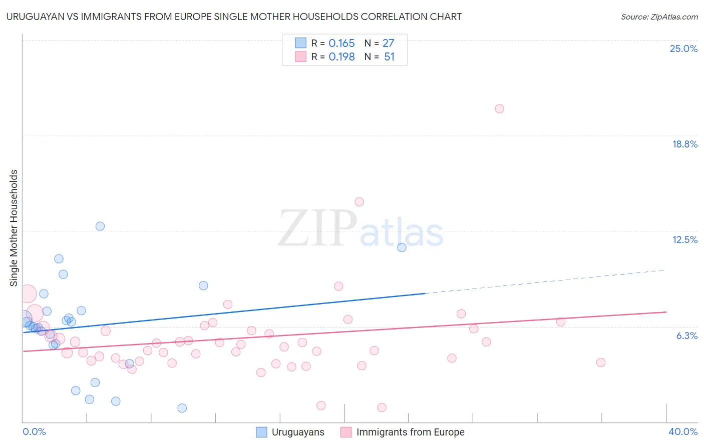 Uruguayan vs Immigrants from Europe Single Mother Households