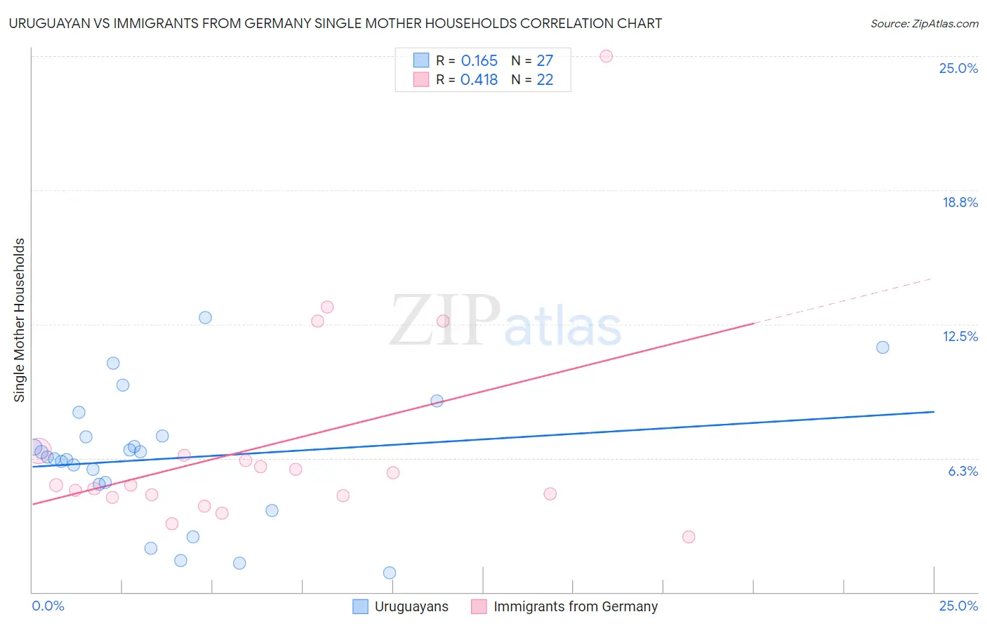 Uruguayan vs Immigrants from Germany Single Mother Households