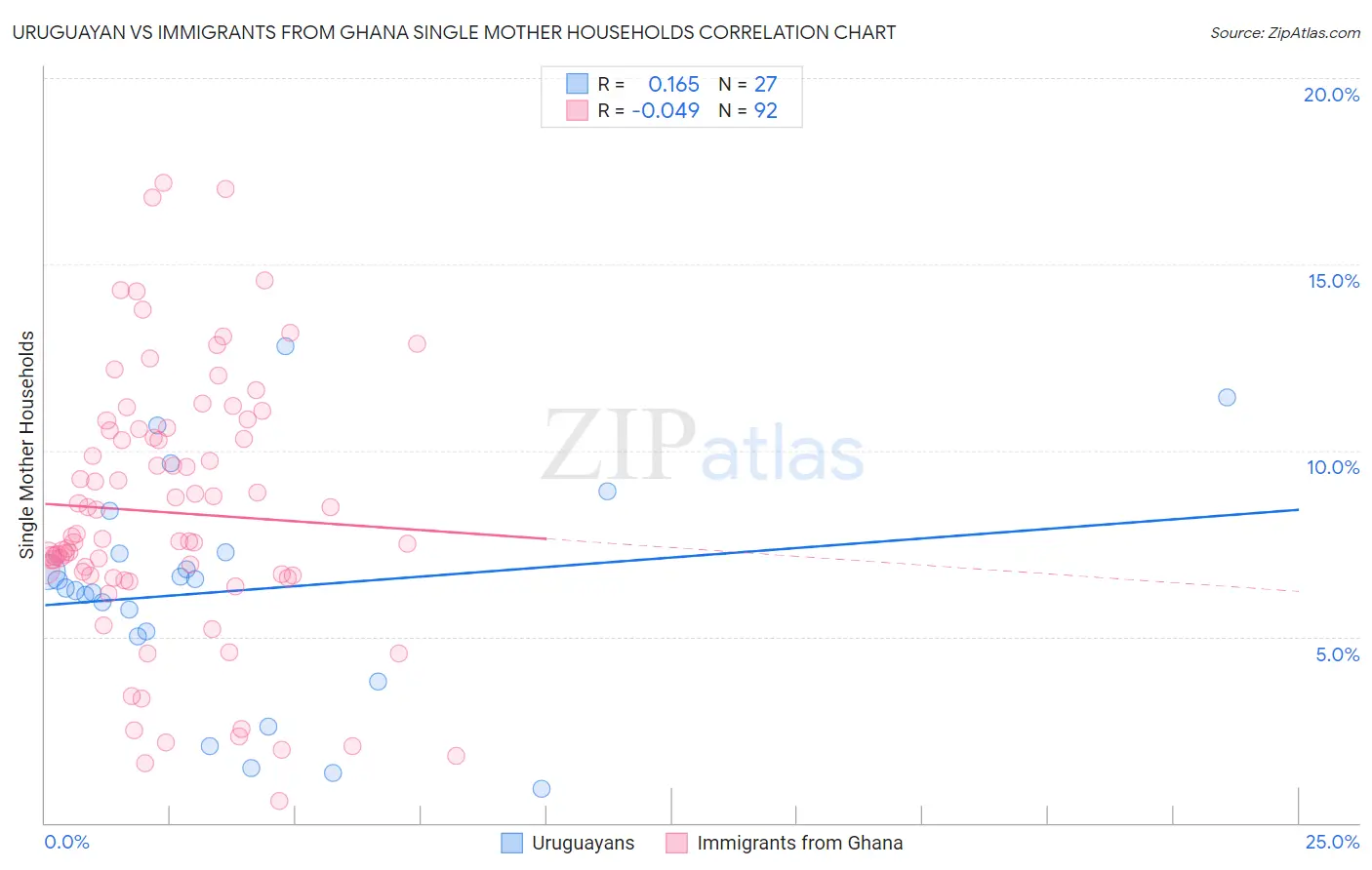 Uruguayan vs Immigrants from Ghana Single Mother Households