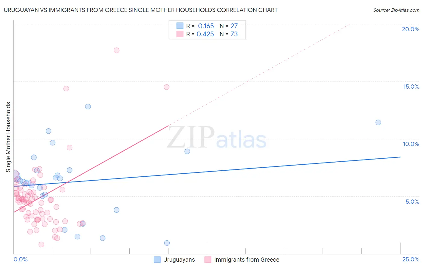 Uruguayan vs Immigrants from Greece Single Mother Households