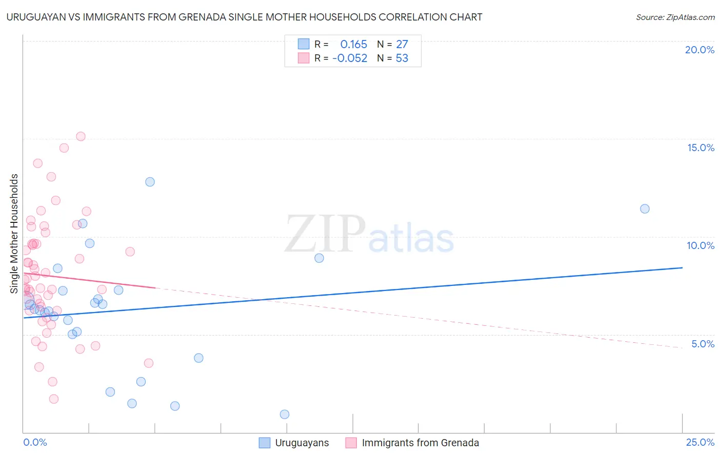 Uruguayan vs Immigrants from Grenada Single Mother Households