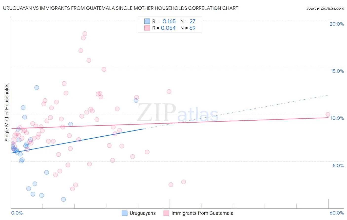 Uruguayan vs Immigrants from Guatemala Single Mother Households