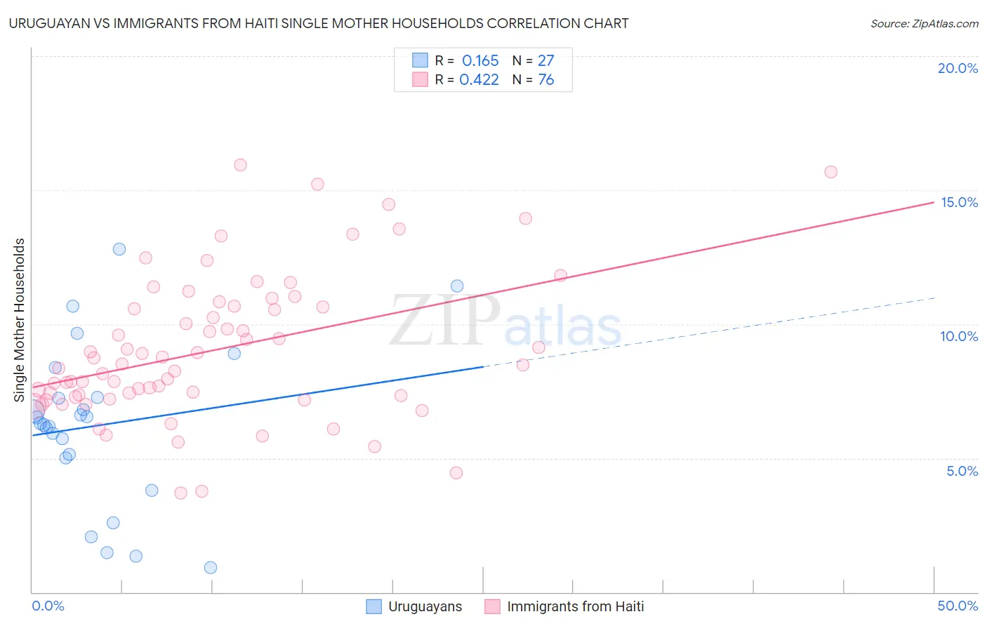 Uruguayan vs Immigrants from Haiti Single Mother Households