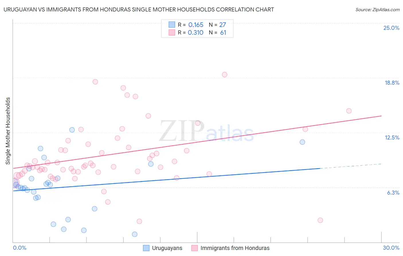 Uruguayan vs Immigrants from Honduras Single Mother Households