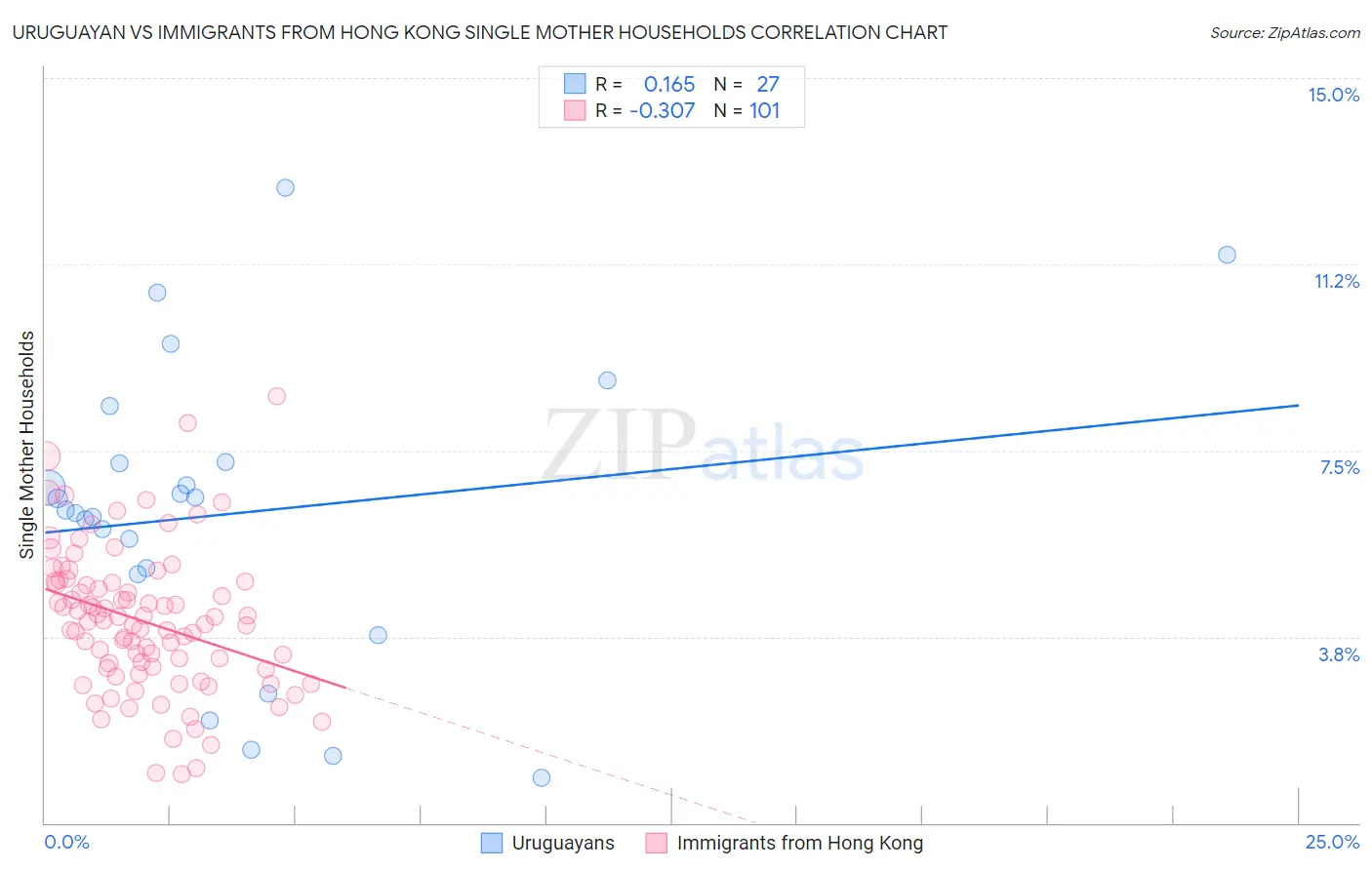 Uruguayan vs Immigrants from Hong Kong Single Mother Households