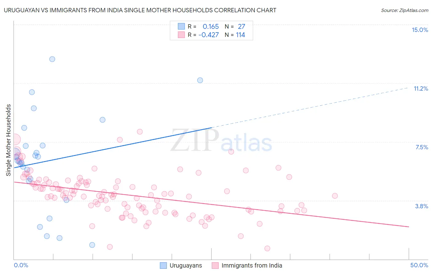 Uruguayan vs Immigrants from India Single Mother Households