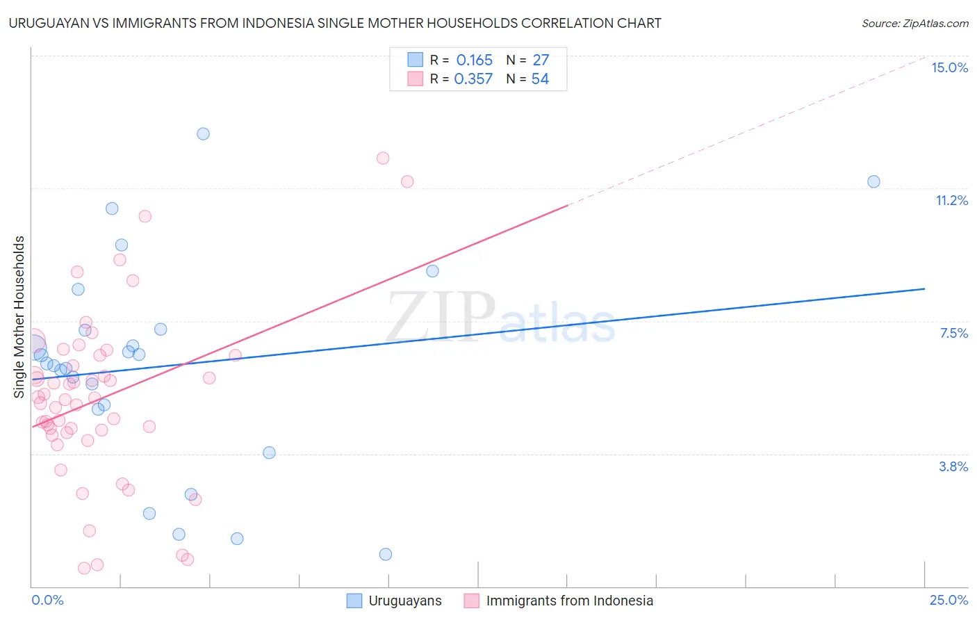 Uruguayan vs Immigrants from Indonesia Single Mother Households