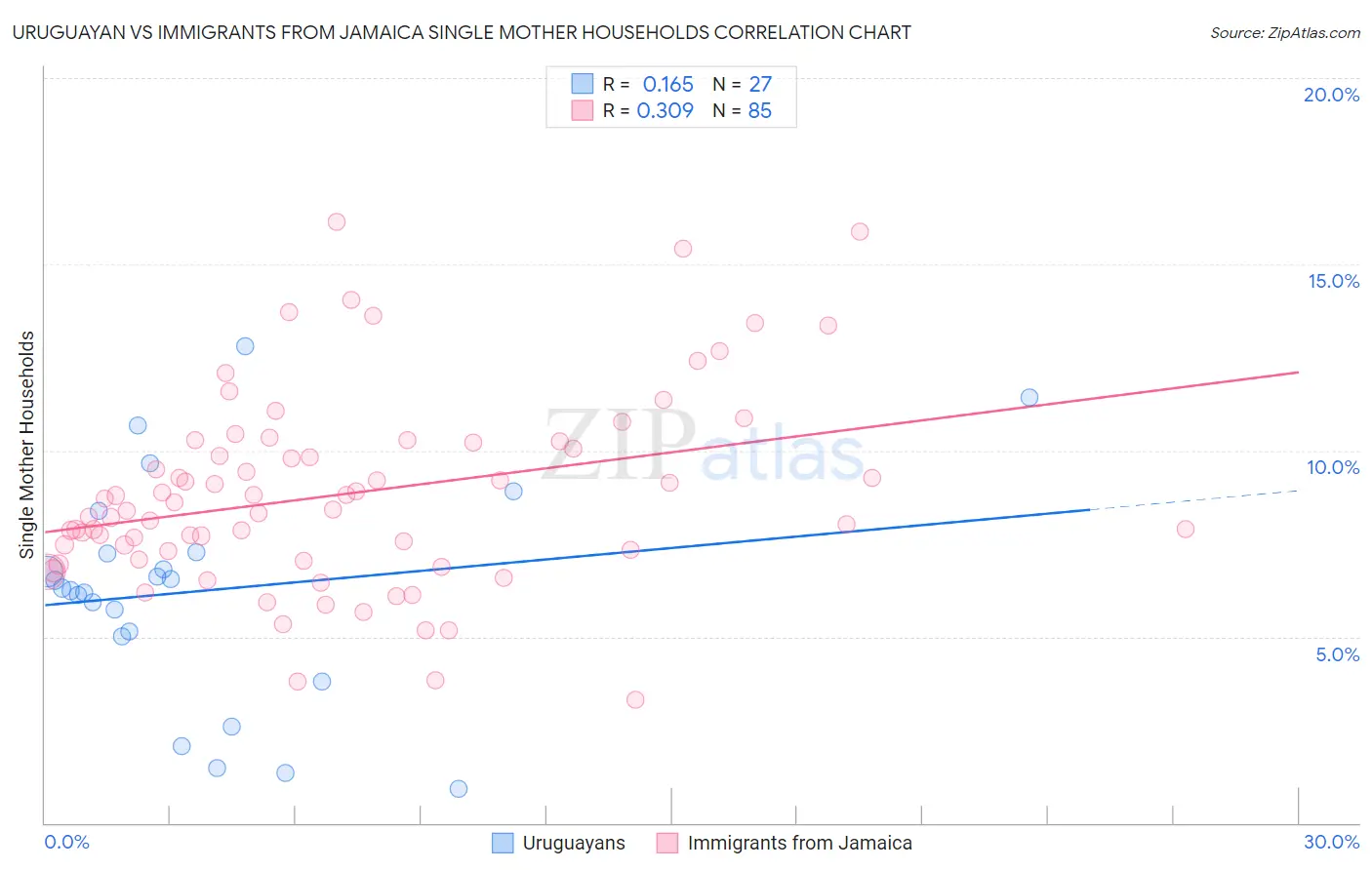 Uruguayan vs Immigrants from Jamaica Single Mother Households