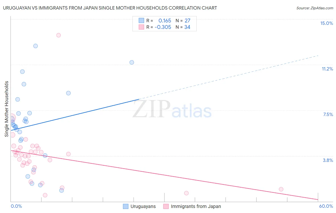 Uruguayan vs Immigrants from Japan Single Mother Households