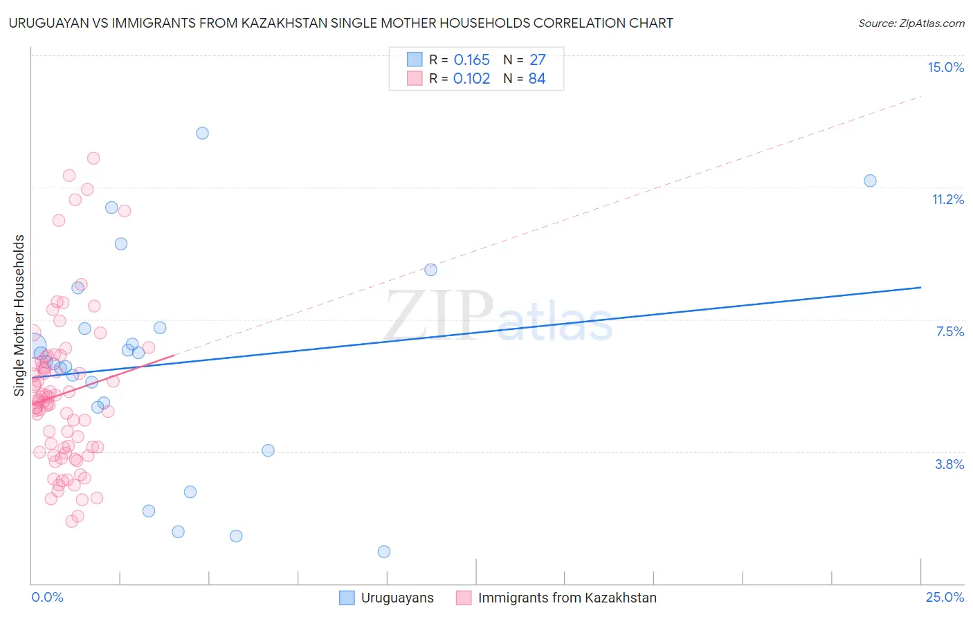 Uruguayan vs Immigrants from Kazakhstan Single Mother Households