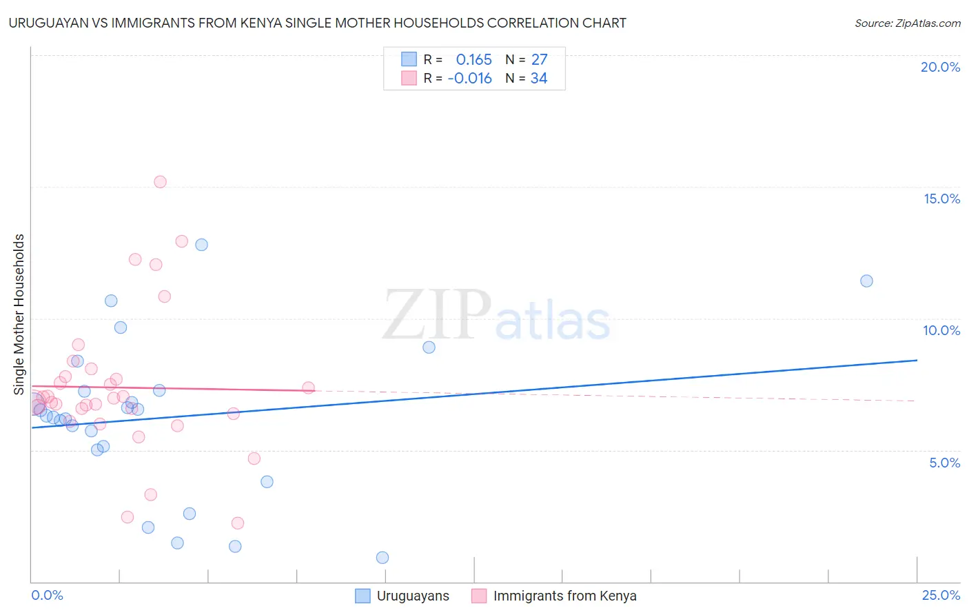 Uruguayan vs Immigrants from Kenya Single Mother Households