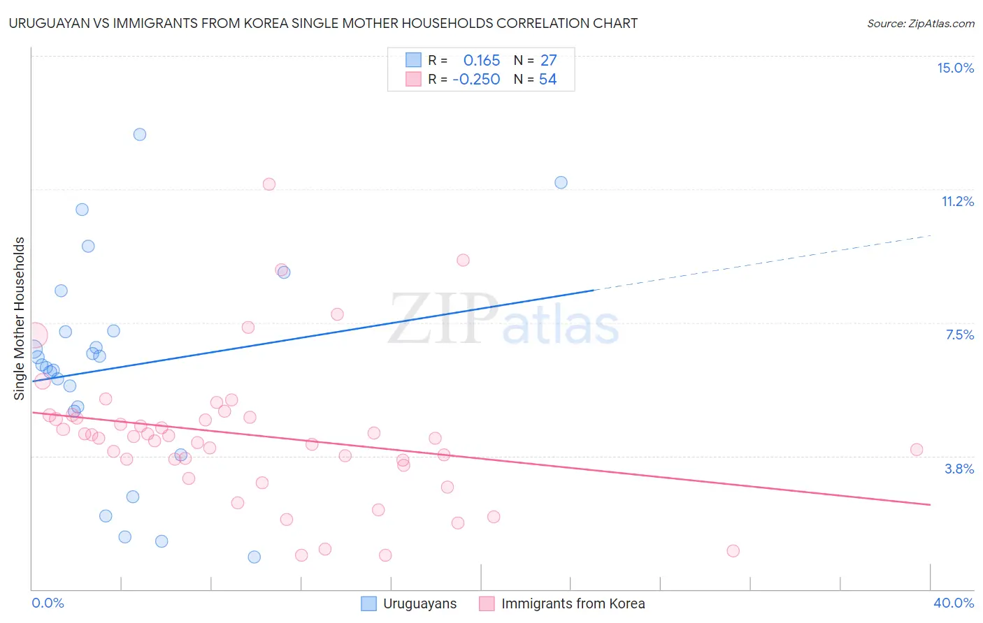 Uruguayan vs Immigrants from Korea Single Mother Households