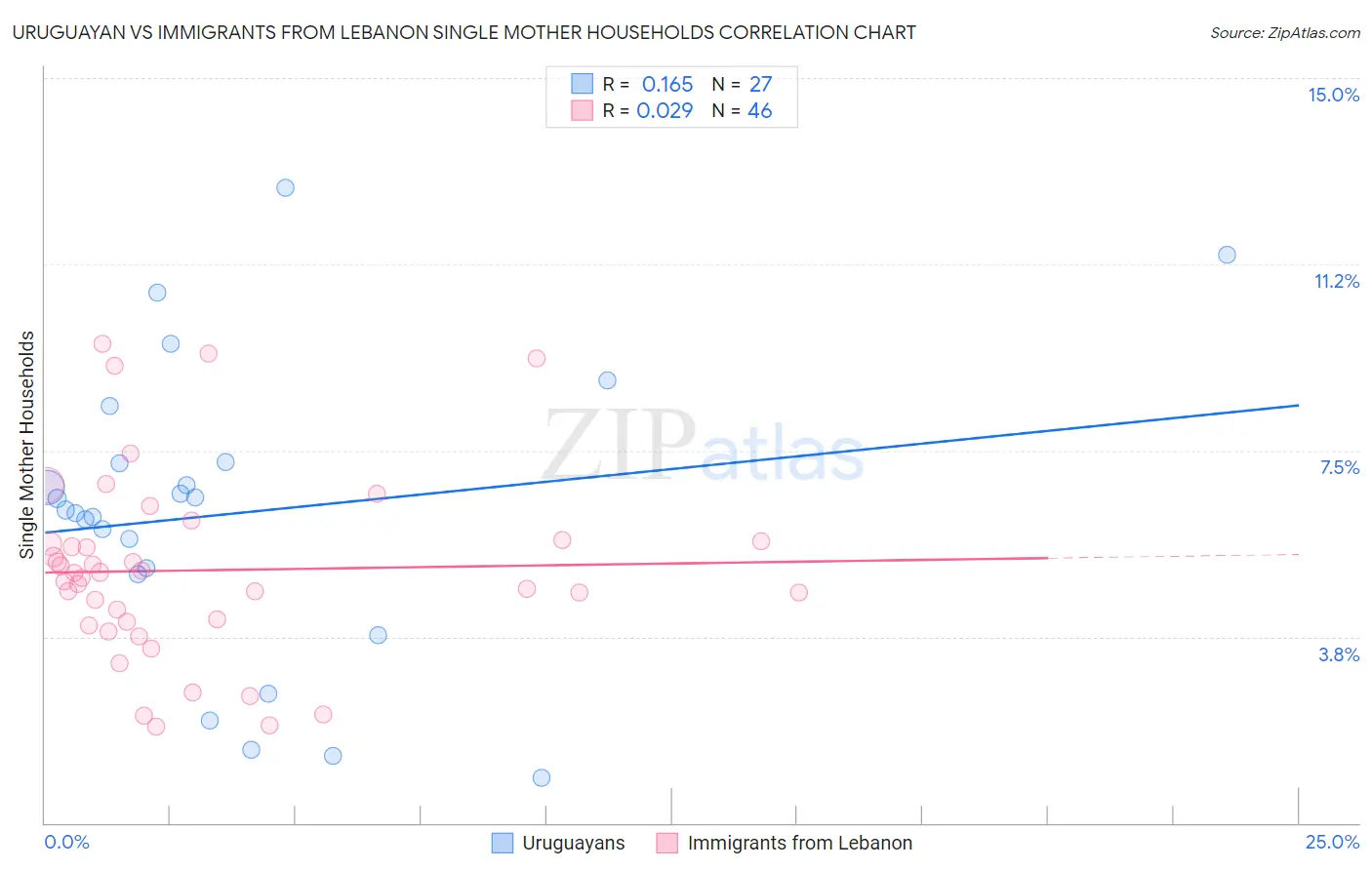 Uruguayan vs Immigrants from Lebanon Single Mother Households