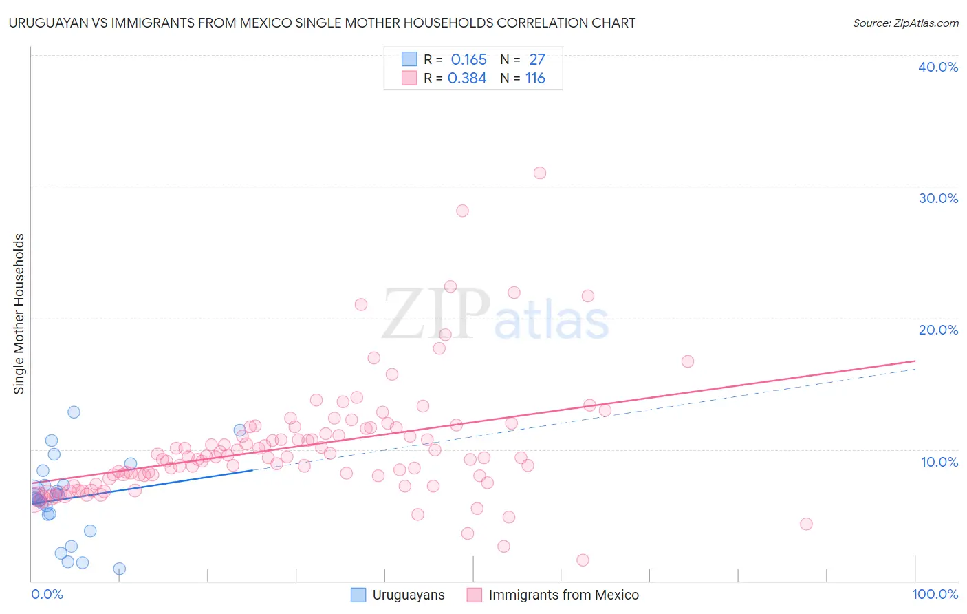 Uruguayan vs Immigrants from Mexico Single Mother Households