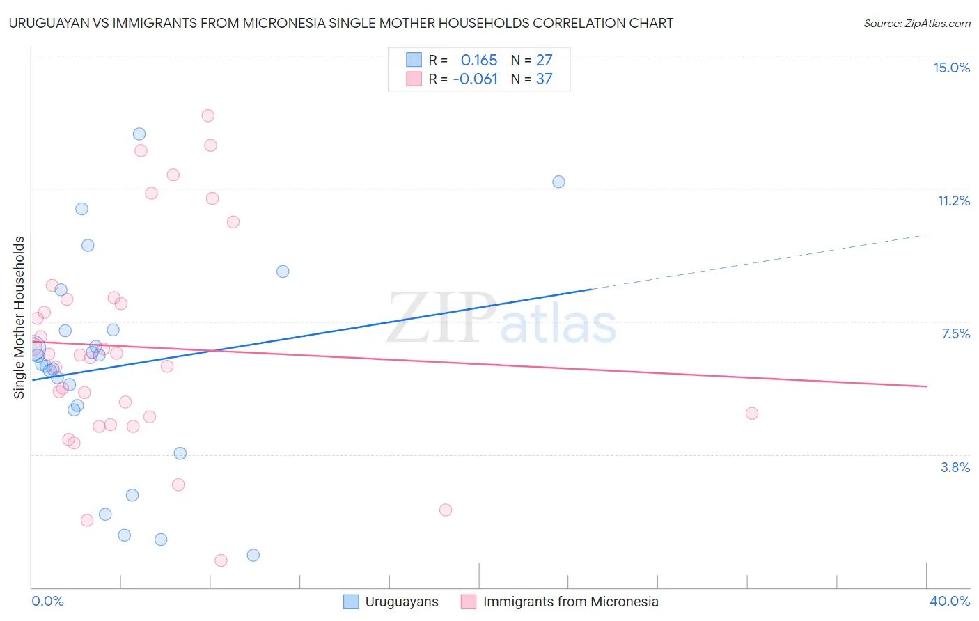 Uruguayan vs Immigrants from Micronesia Single Mother Households