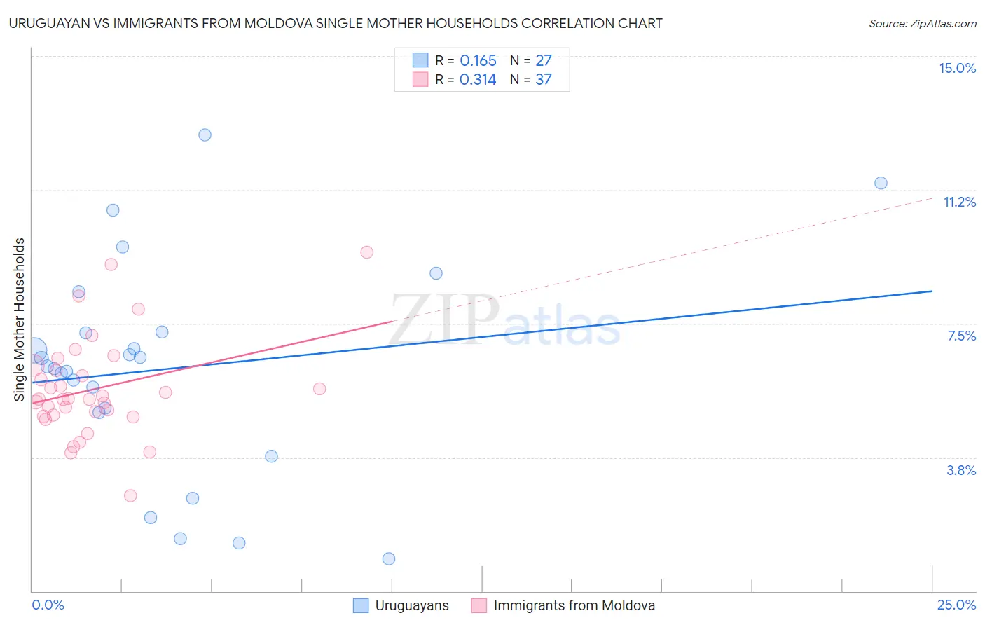 Uruguayan vs Immigrants from Moldova Single Mother Households