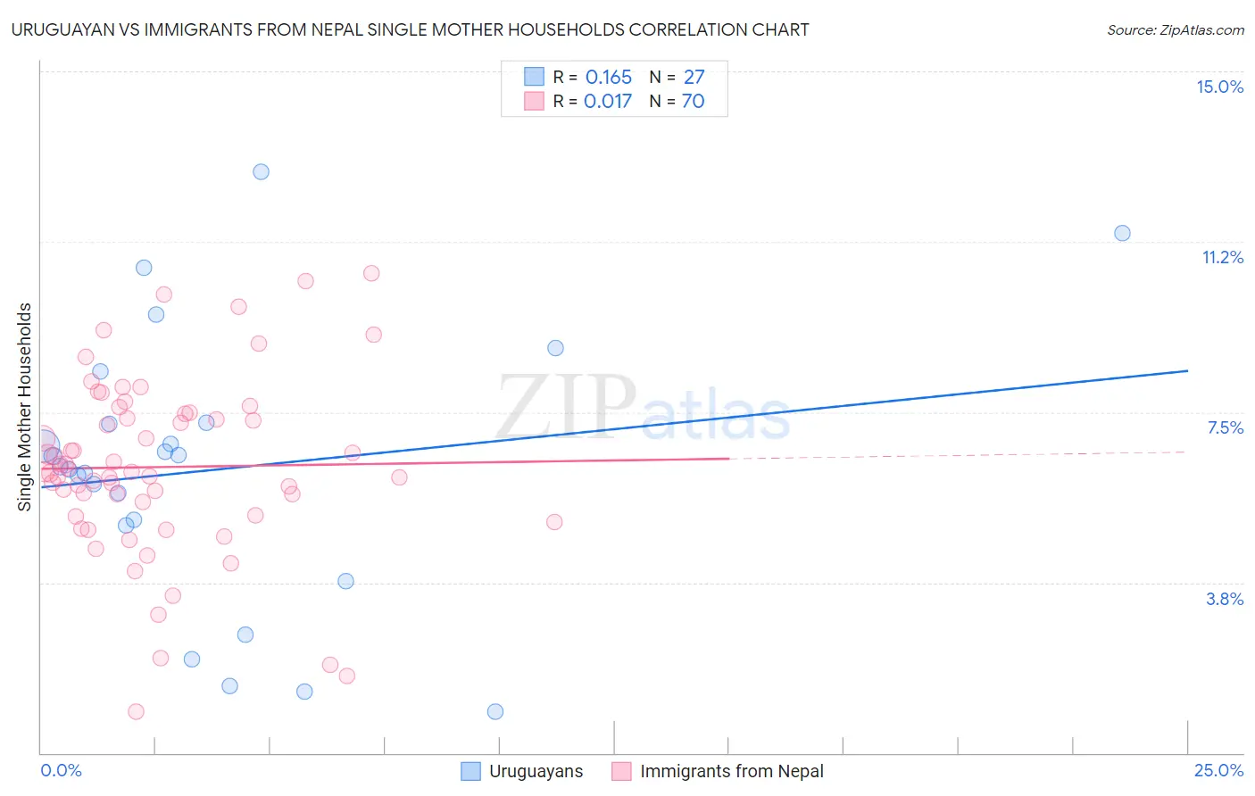 Uruguayan vs Immigrants from Nepal Single Mother Households