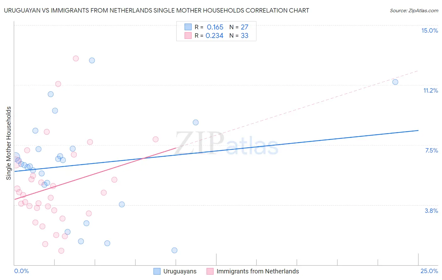 Uruguayan vs Immigrants from Netherlands Single Mother Households