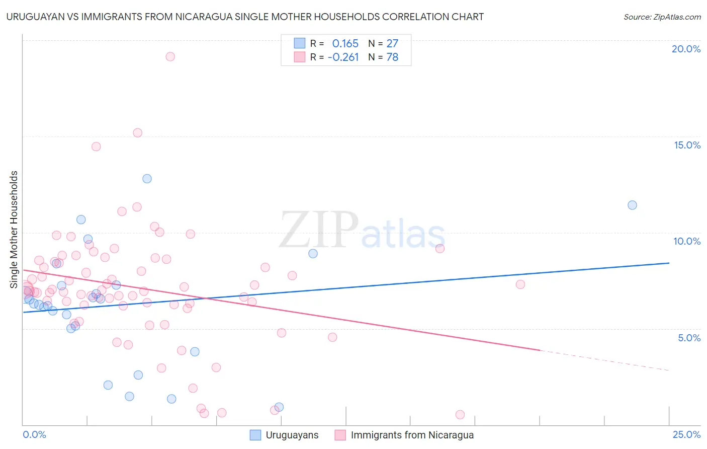 Uruguayan vs Immigrants from Nicaragua Single Mother Households