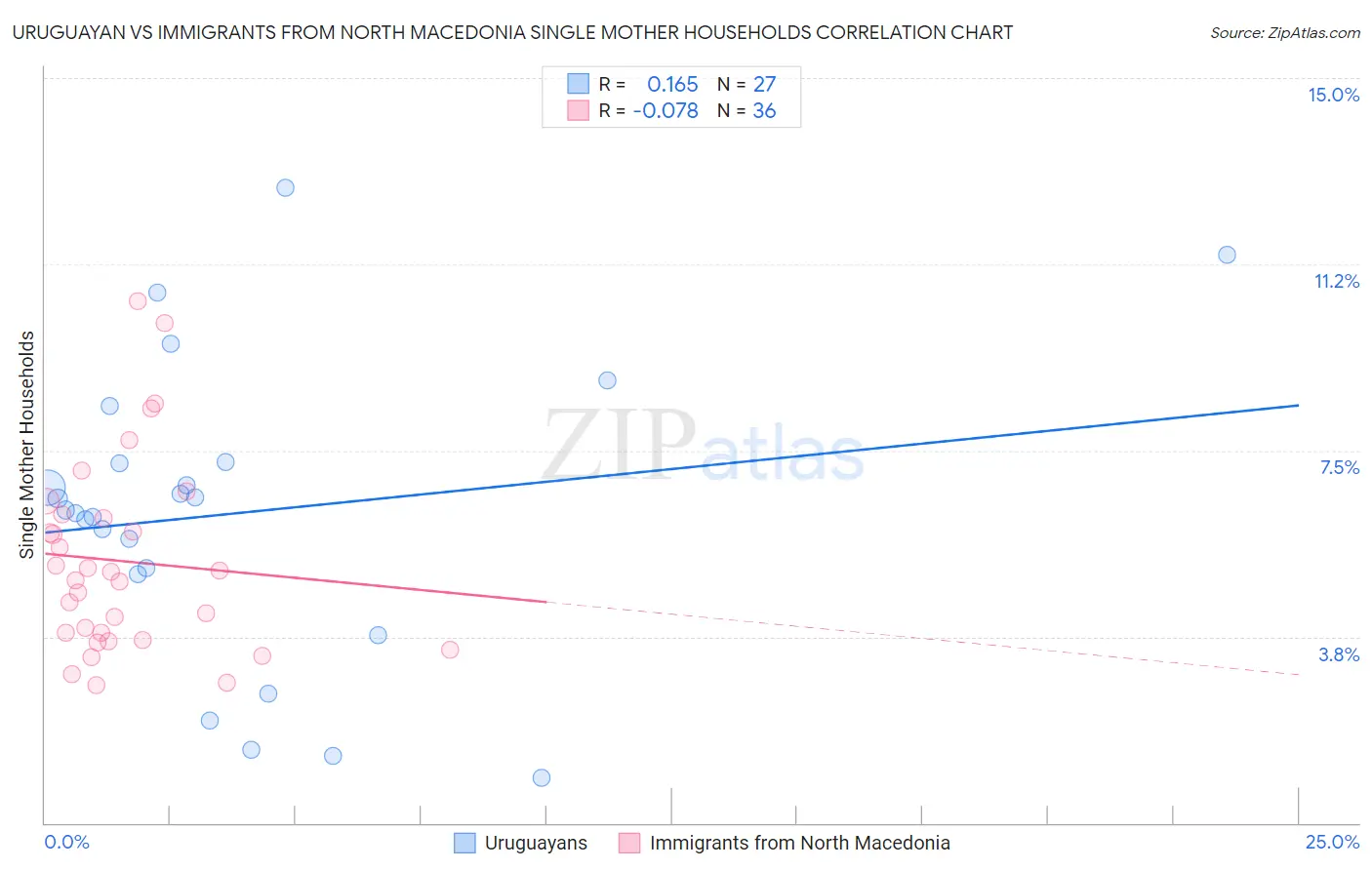 Uruguayan vs Immigrants from North Macedonia Single Mother Households