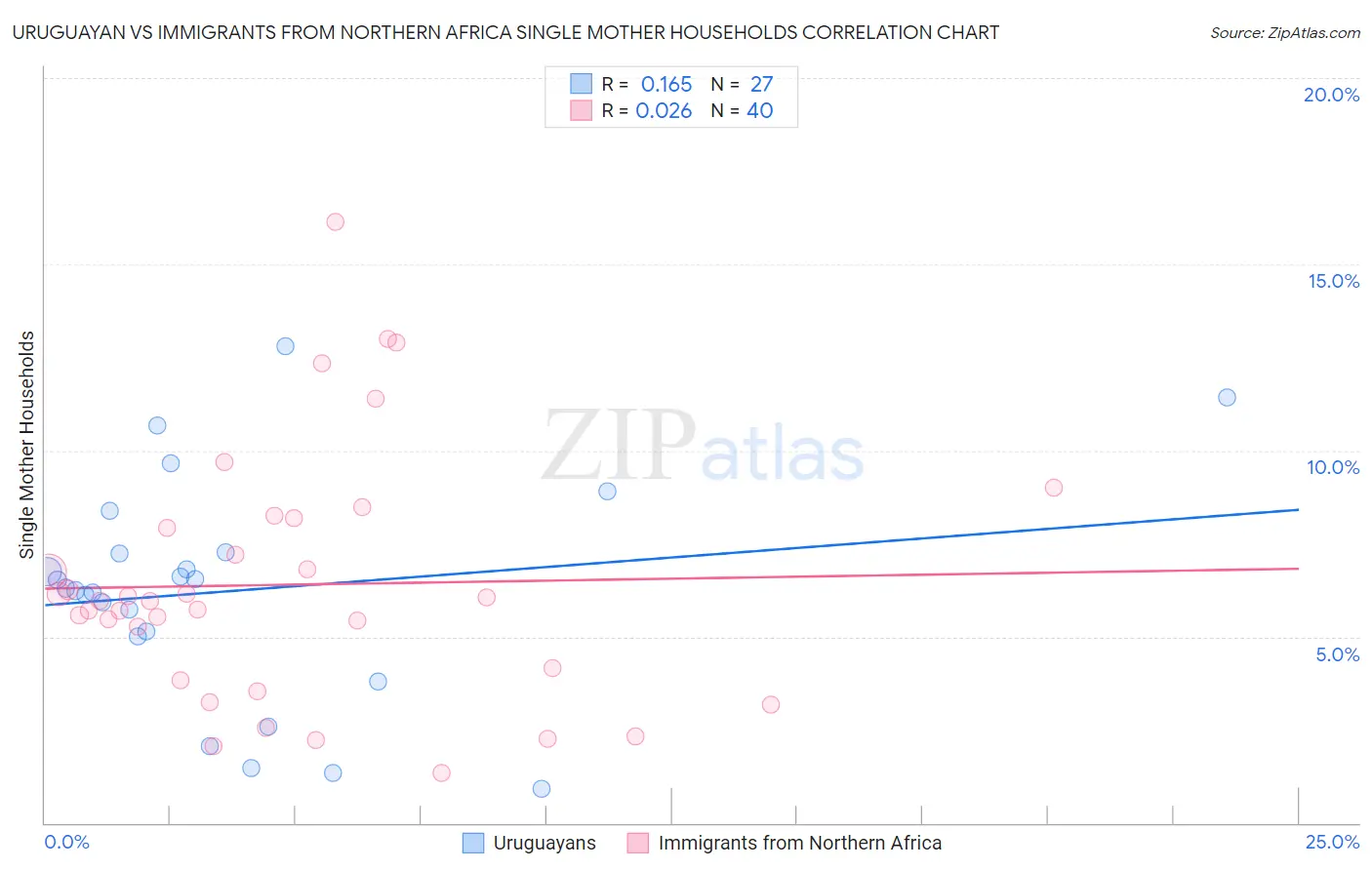 Uruguayan vs Immigrants from Northern Africa Single Mother Households