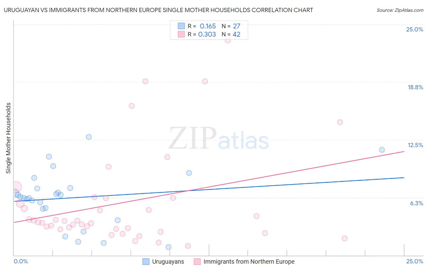 Uruguayan vs Immigrants from Northern Europe Single Mother Households