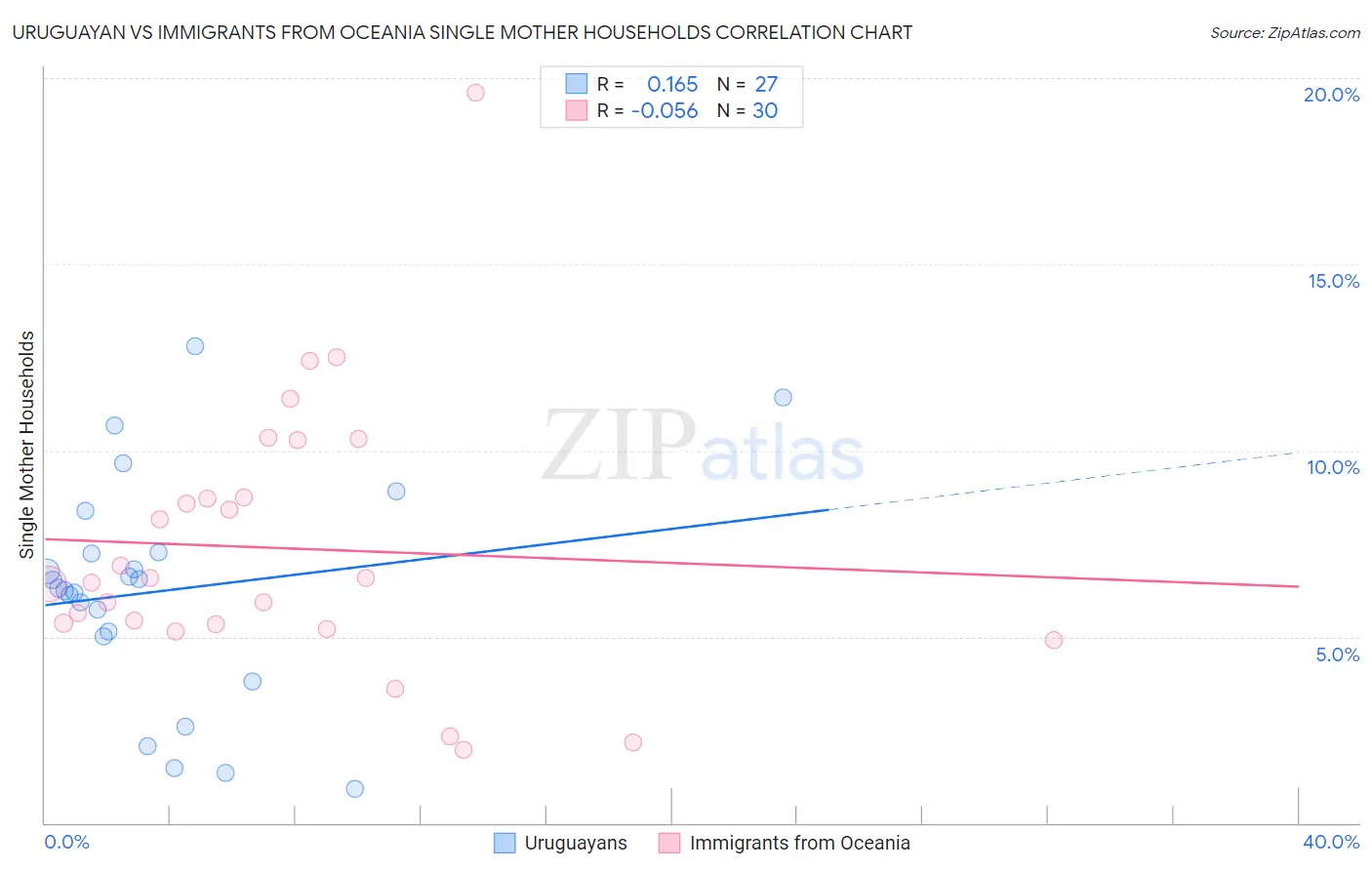 Uruguayan vs Immigrants from Oceania Single Mother Households