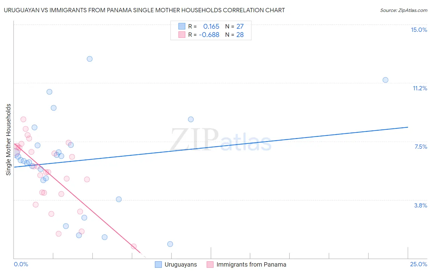 Uruguayan vs Immigrants from Panama Single Mother Households