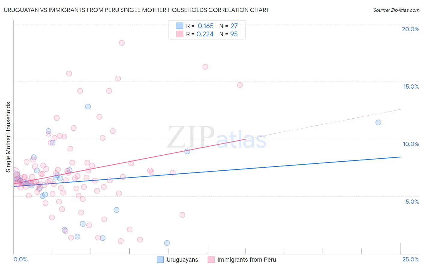 Uruguayan vs Immigrants from Peru Single Mother Households