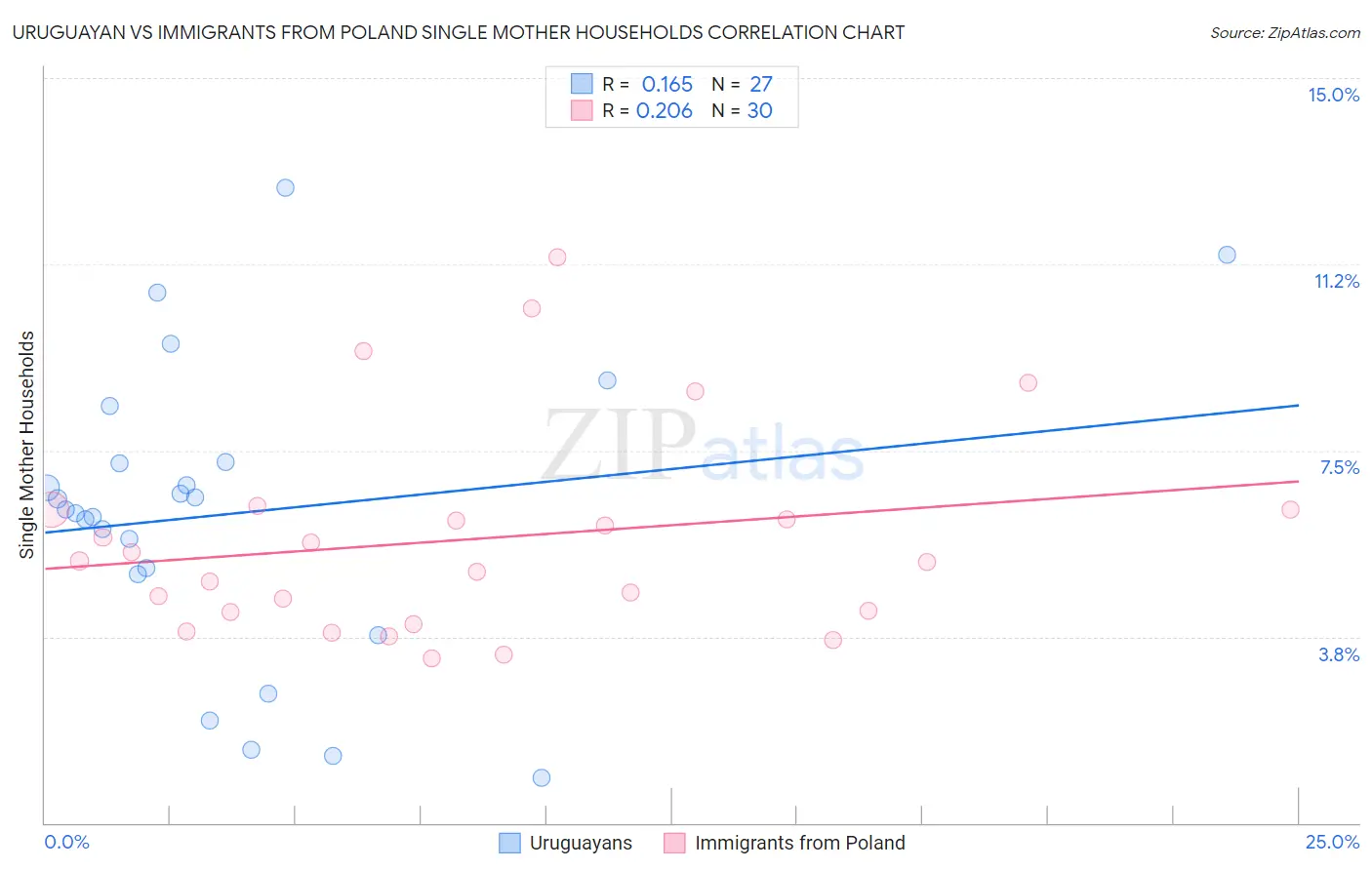 Uruguayan vs Immigrants from Poland Single Mother Households