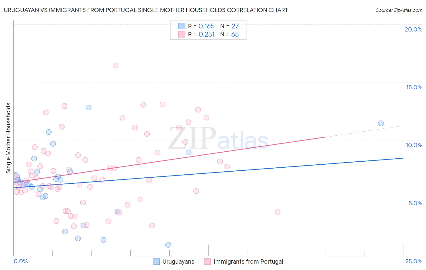 Uruguayan vs Immigrants from Portugal Single Mother Households