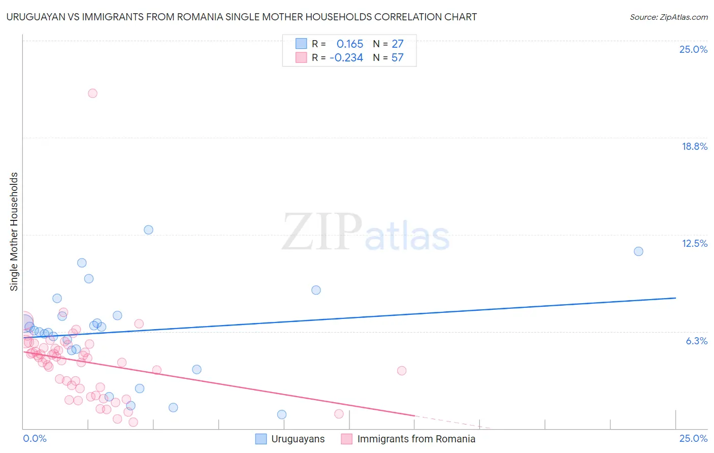 Uruguayan vs Immigrants from Romania Single Mother Households