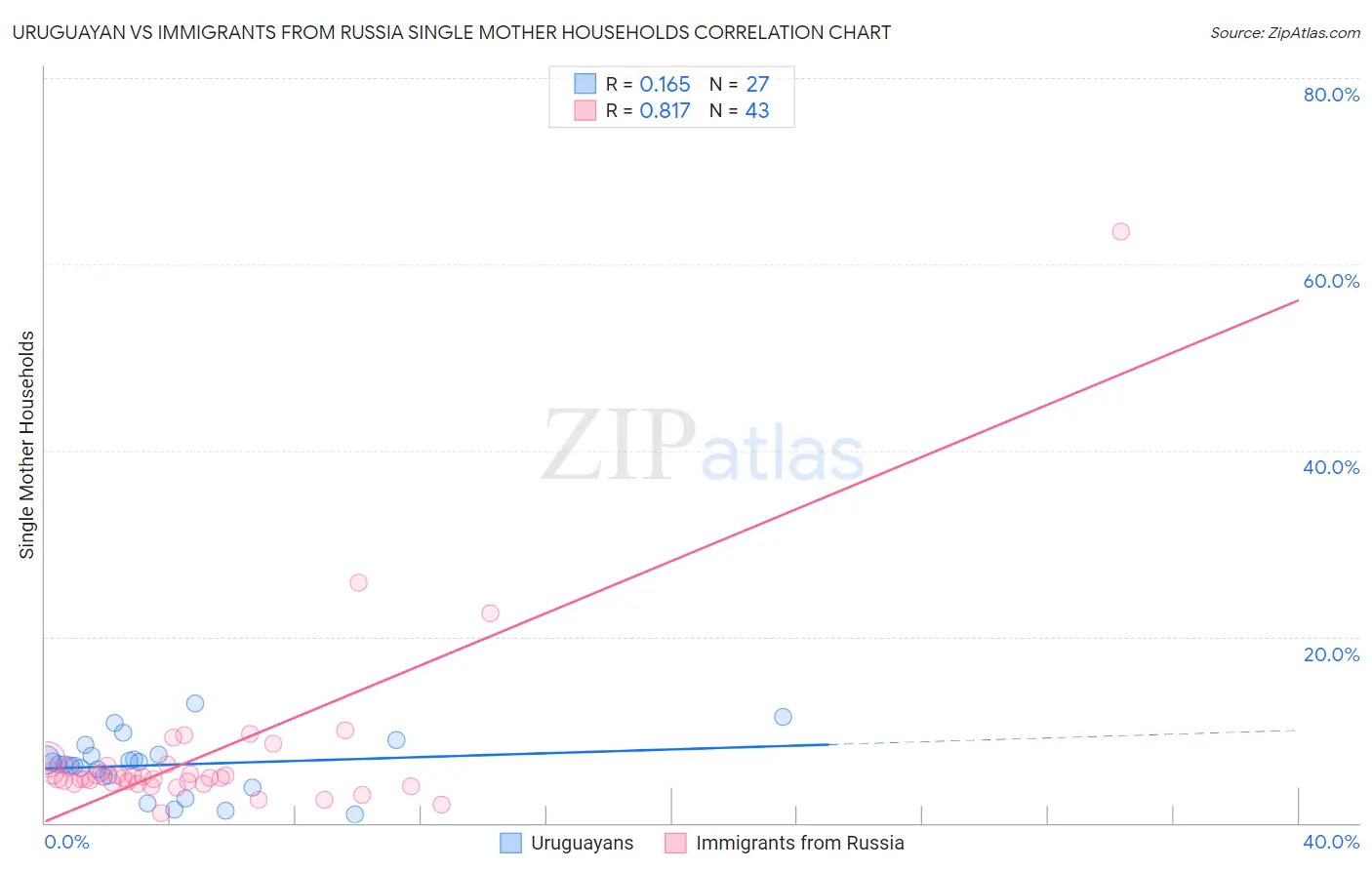 Uruguayan vs Immigrants from Russia Single Mother Households