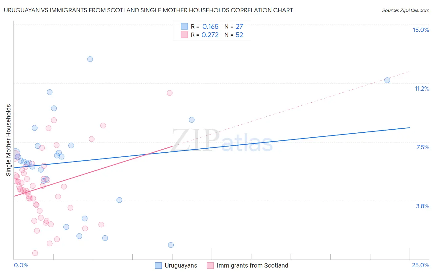 Uruguayan vs Immigrants from Scotland Single Mother Households