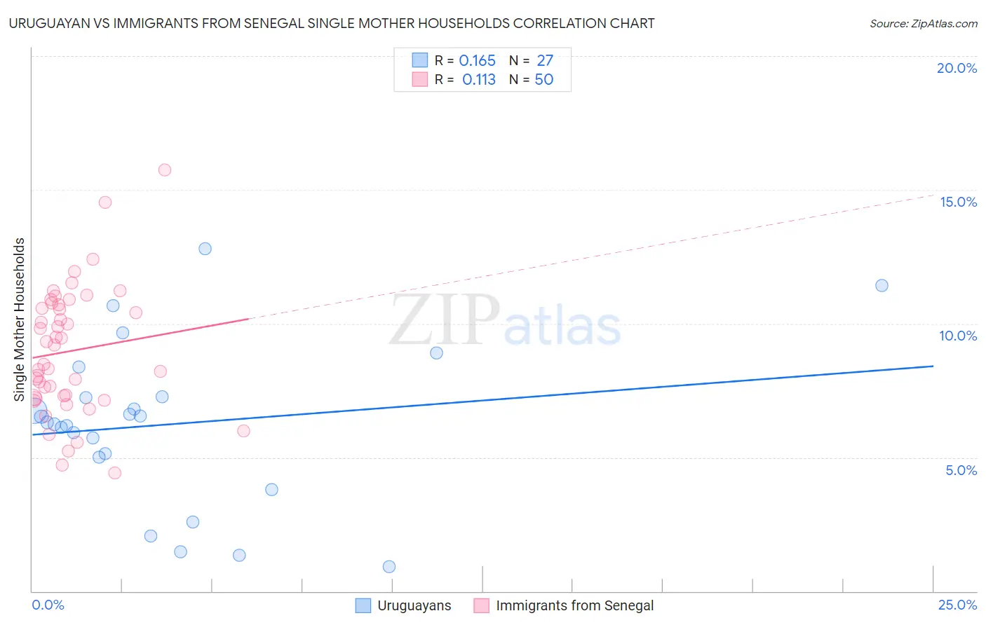 Uruguayan vs Immigrants from Senegal Single Mother Households