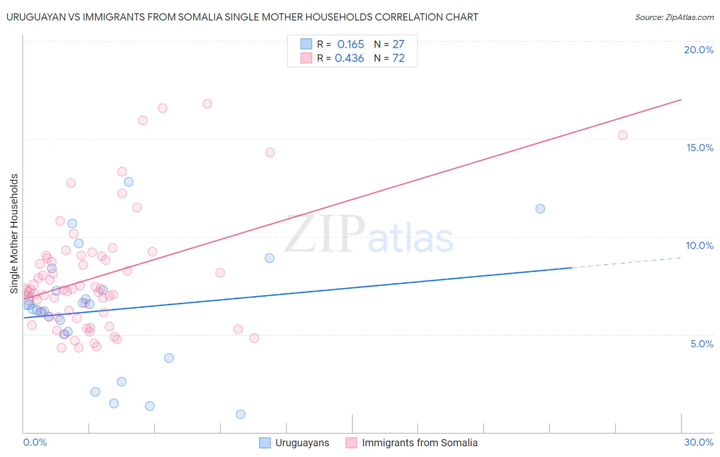 Uruguayan vs Immigrants from Somalia Single Mother Households