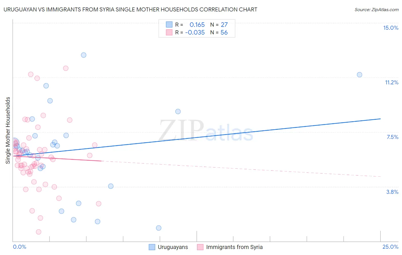 Uruguayan vs Immigrants from Syria Single Mother Households