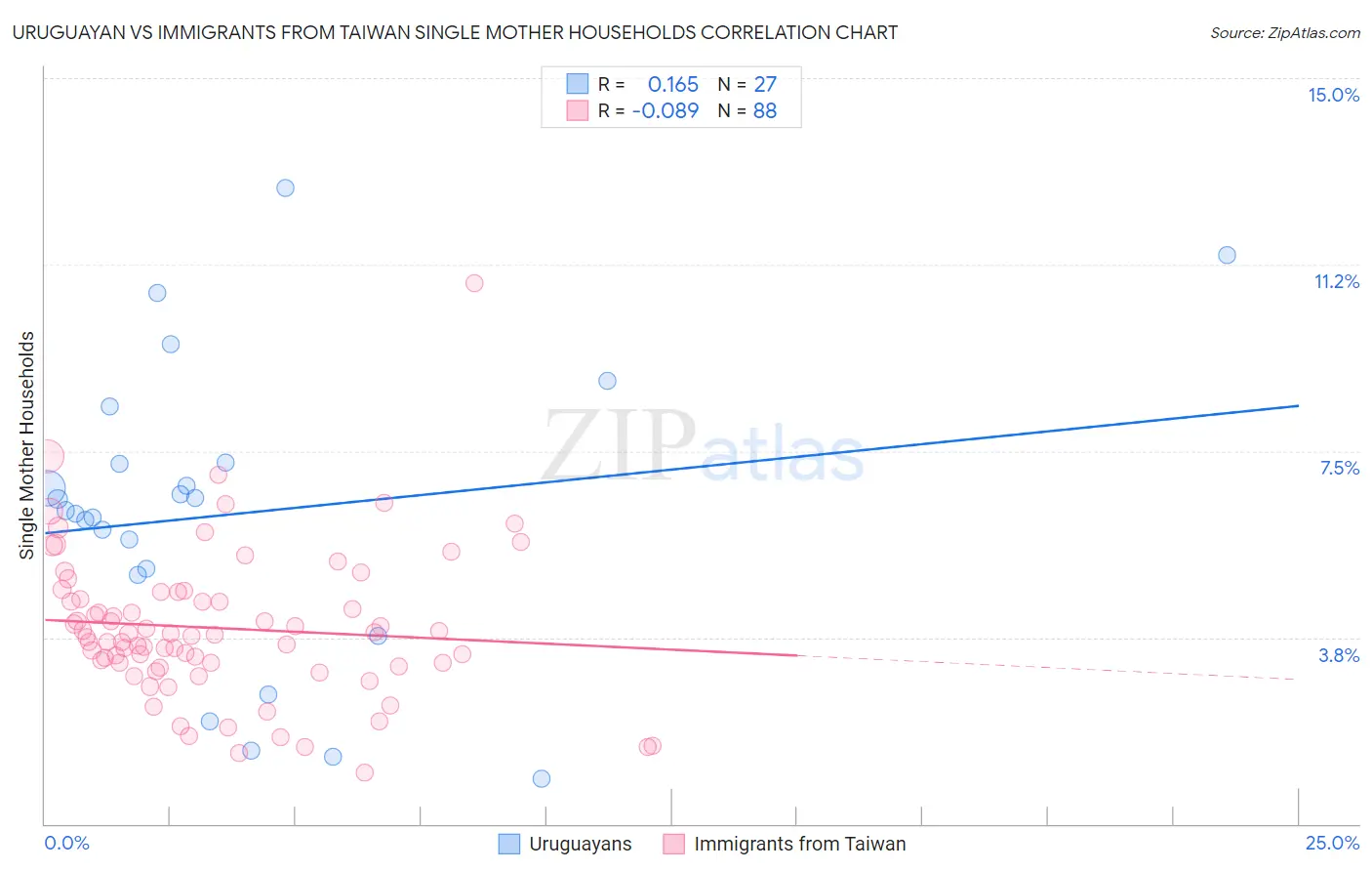 Uruguayan vs Immigrants from Taiwan Single Mother Households