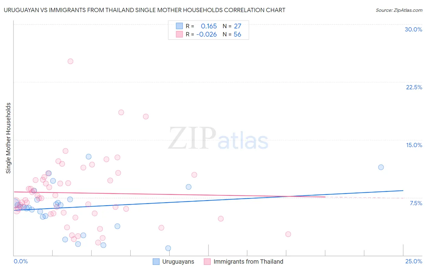 Uruguayan vs Immigrants from Thailand Single Mother Households