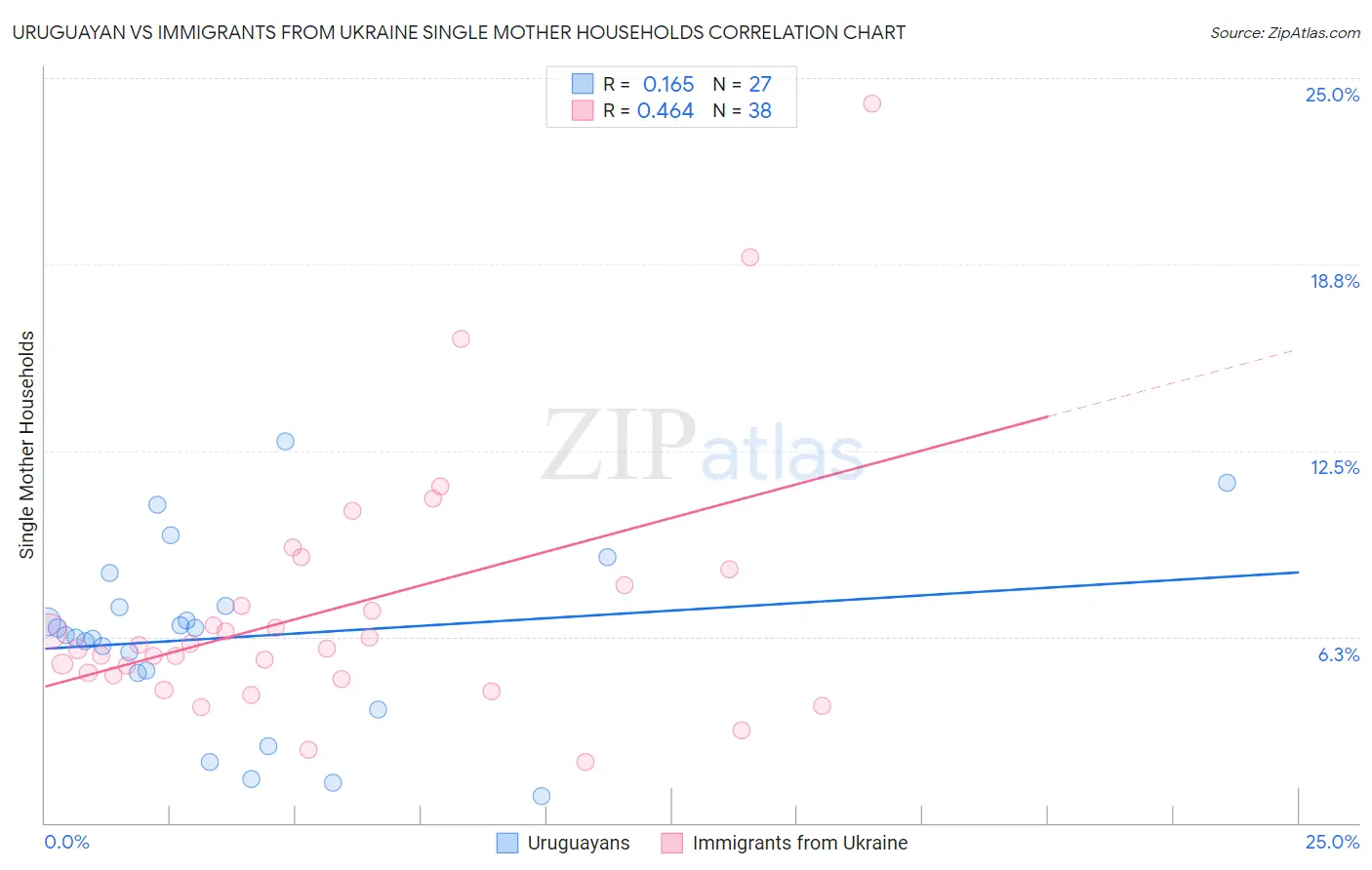 Uruguayan vs Immigrants from Ukraine Single Mother Households
