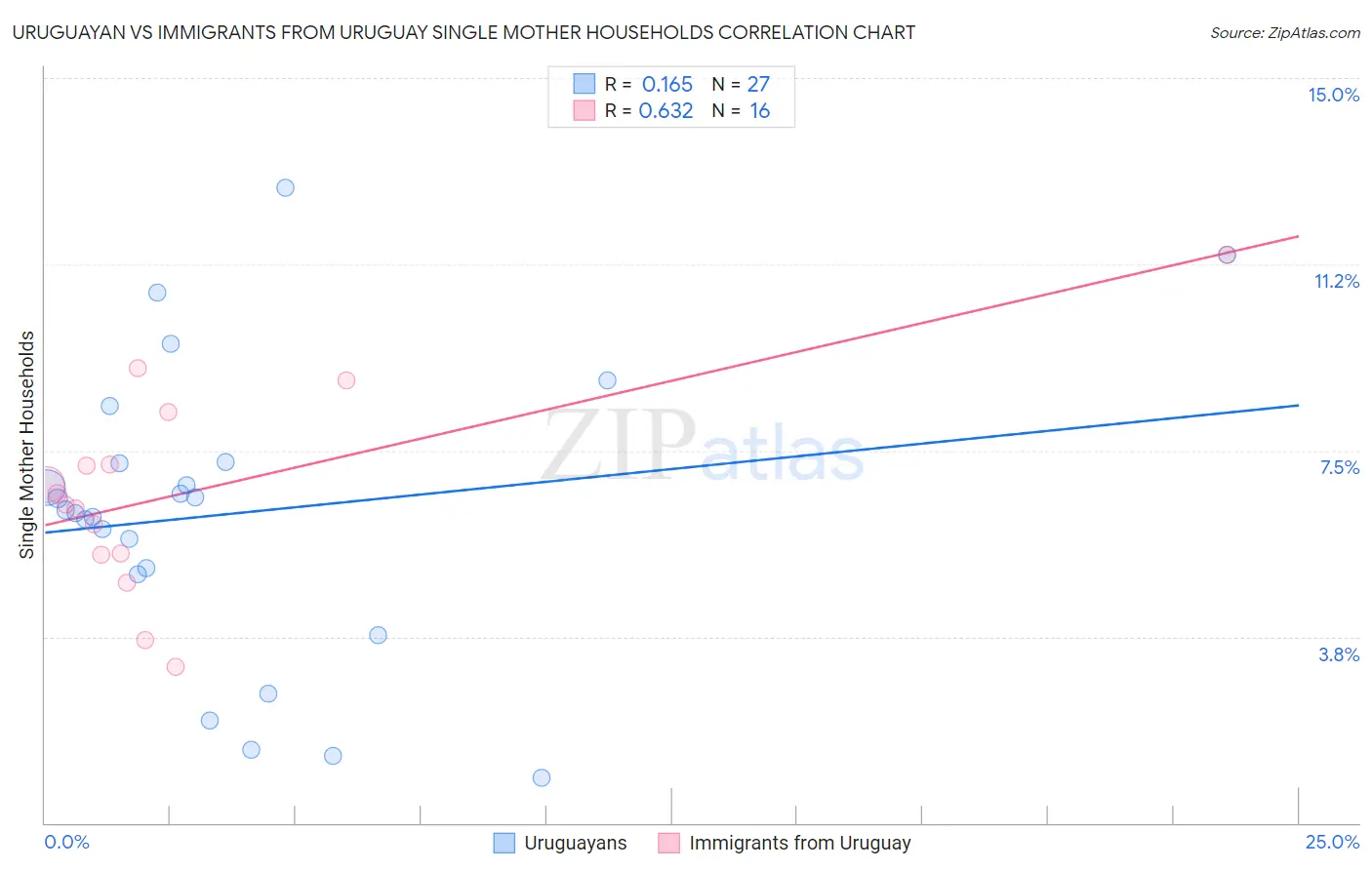 Uruguayan vs Immigrants from Uruguay Single Mother Households