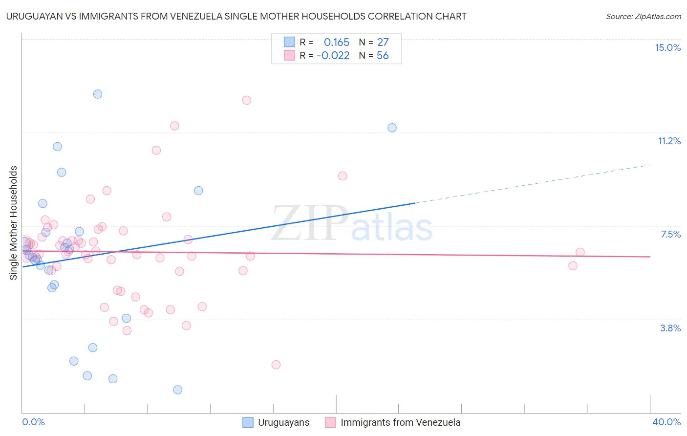 Uruguayan vs Immigrants from Venezuela Single Mother Households