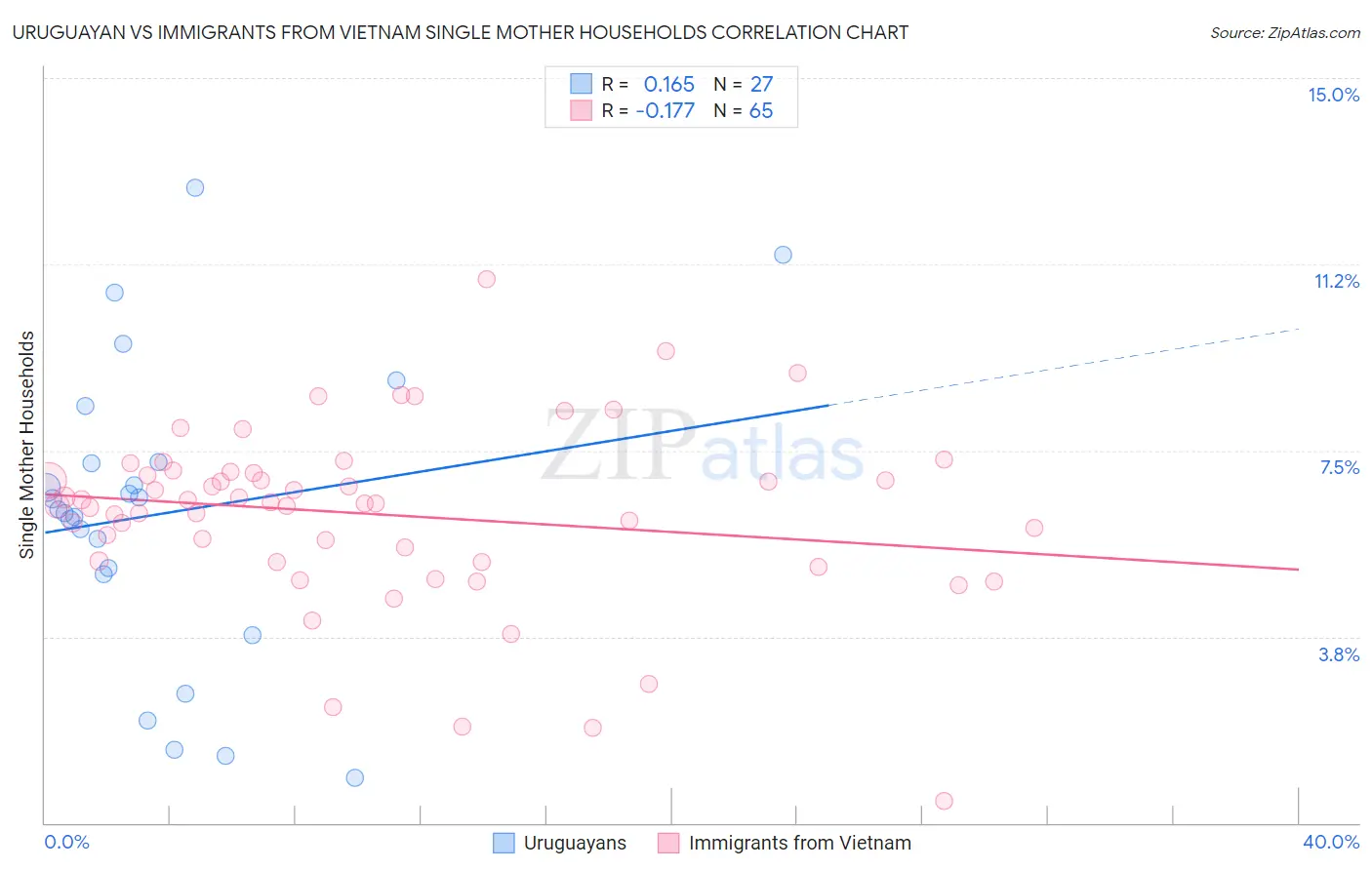 Uruguayan vs Immigrants from Vietnam Single Mother Households
