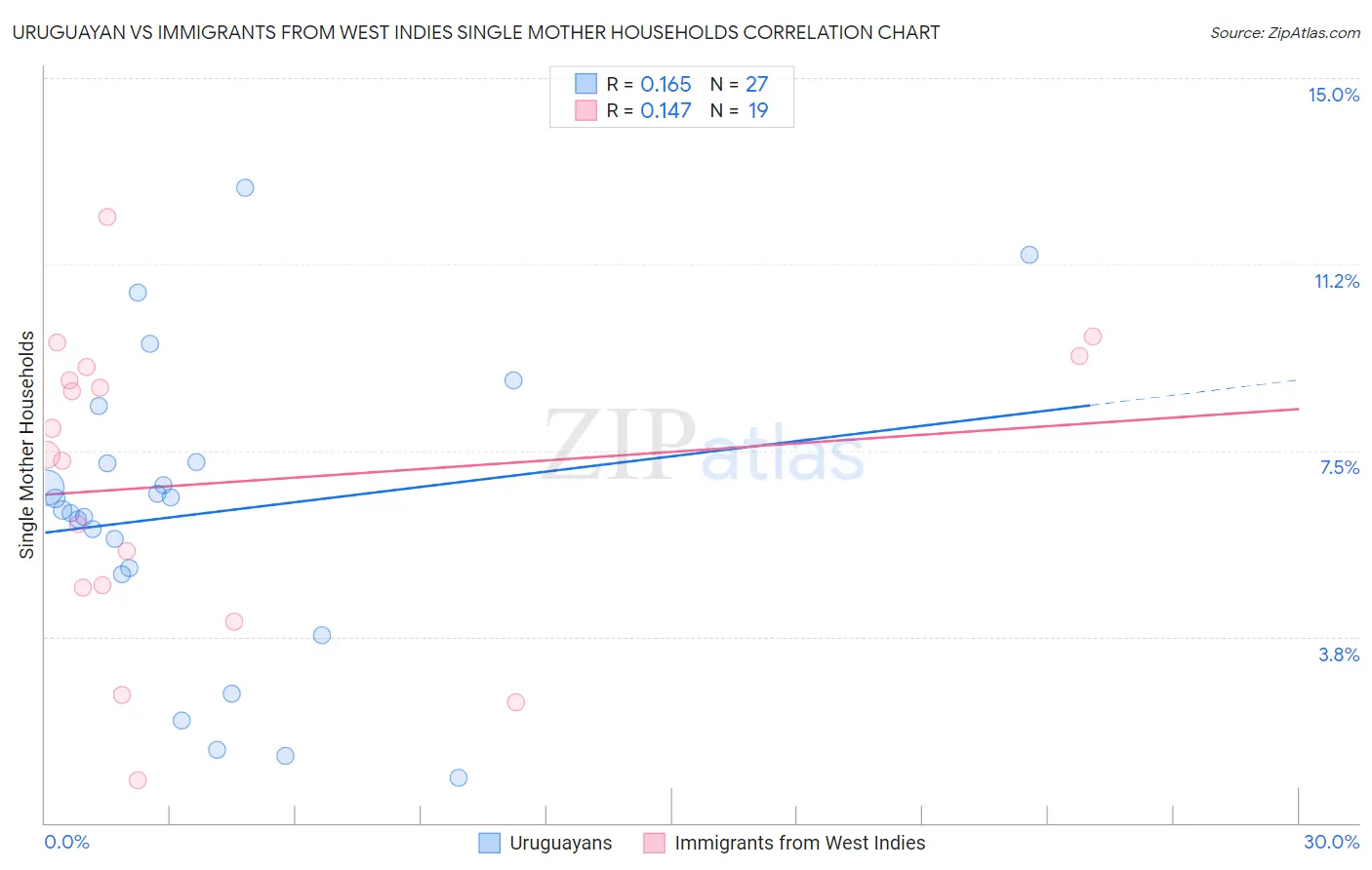 Uruguayan vs Immigrants from West Indies Single Mother Households