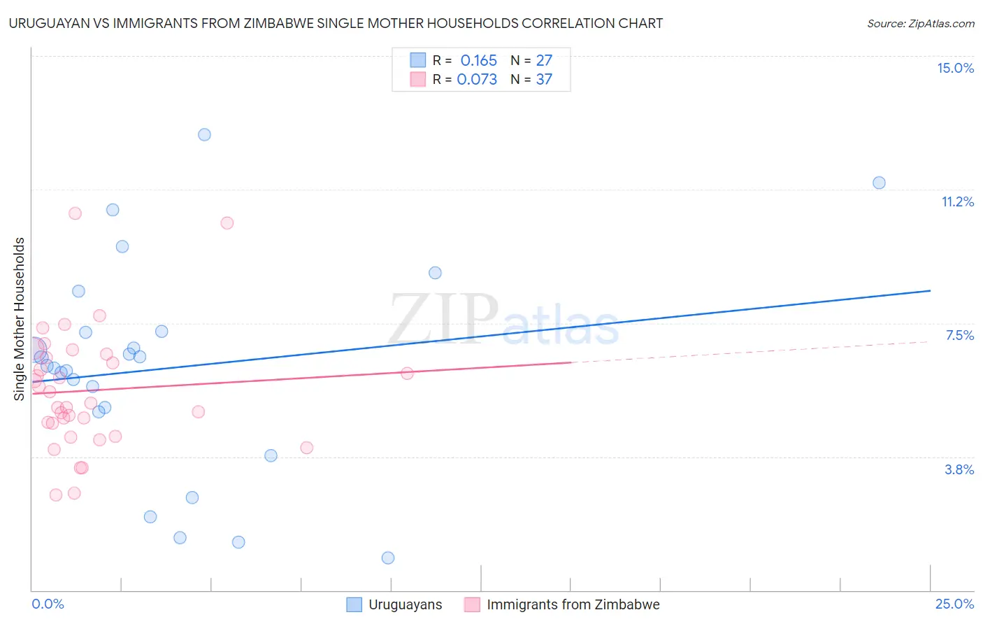 Uruguayan vs Immigrants from Zimbabwe Single Mother Households