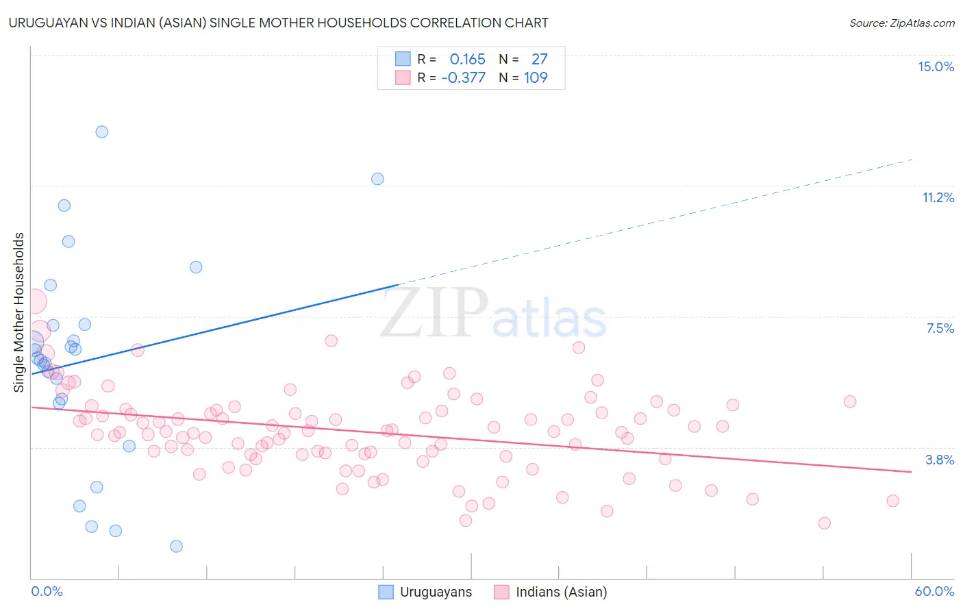 Uruguayan vs Indian (Asian) Single Mother Households