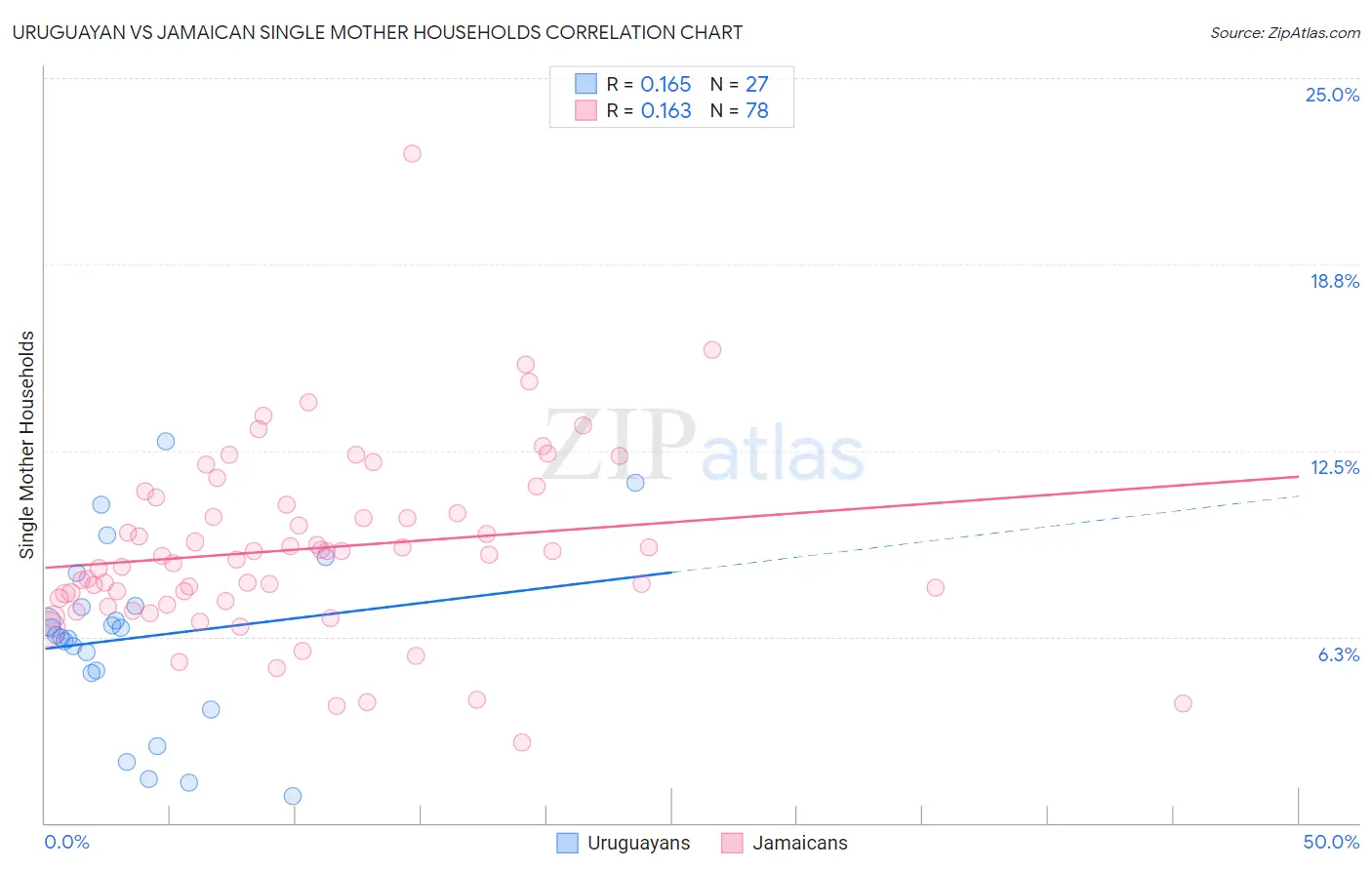 Uruguayan vs Jamaican Single Mother Households