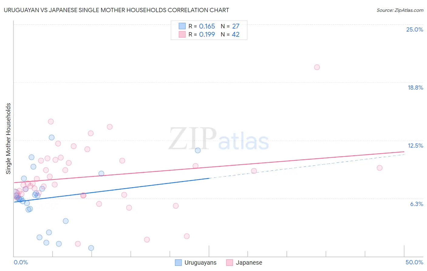 Uruguayan vs Japanese Single Mother Households